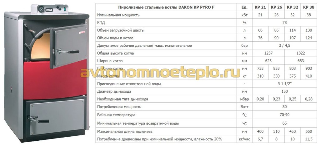 Котёл дакон