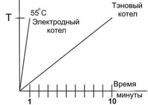 График сравнения КПД электродного и ТЭНового котла