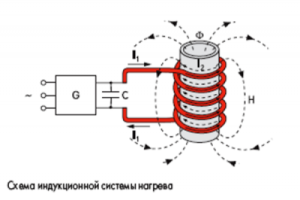 Индукционный нагрев теплоносителя