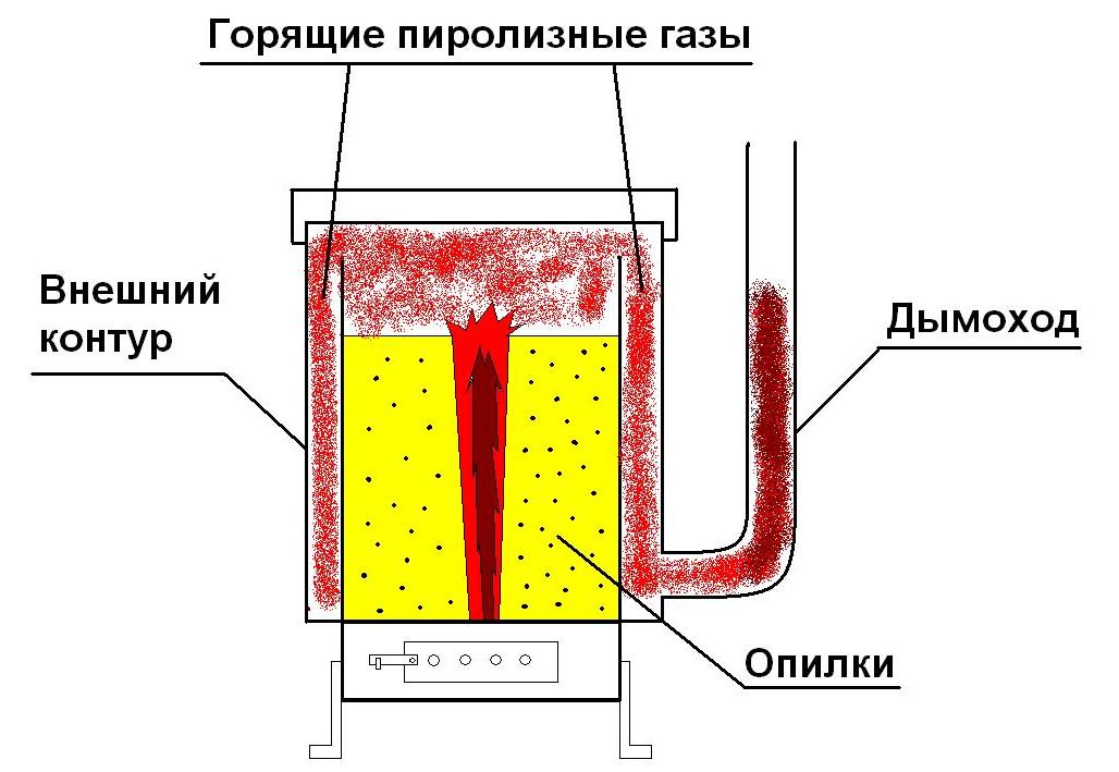 Строение печи с внешним дымовым контуром