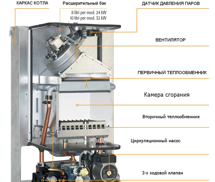 Котел газовый настенный Ferroli Divatop Micro F 37 — устройство